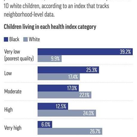 Black children are more likely to have asthma. A lot comes down to where they live
